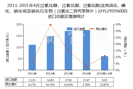 2011-2015年4月過(guò)氧化醇、過(guò)氧化醚、過(guò)氧化酮(含其鹵化、磺化、硝化或亞硝化衍生物（過(guò)氧化二異丙苯除外）)(HS29096000)進(jìn)口總額及增速統(tǒng)計(jì)
